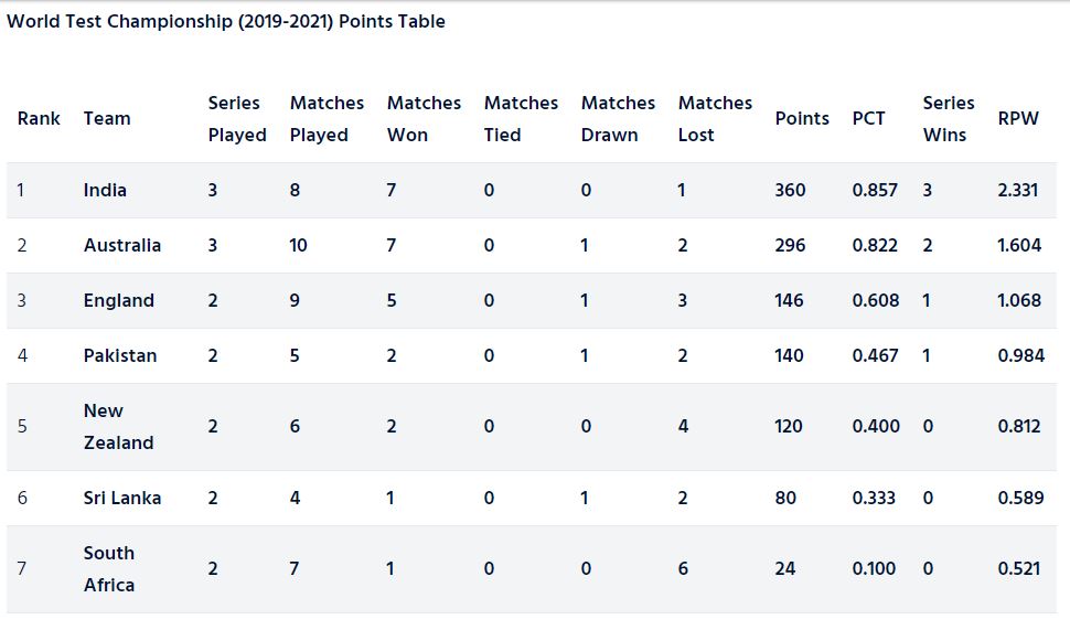 Test championship points table | screengrab/ICC