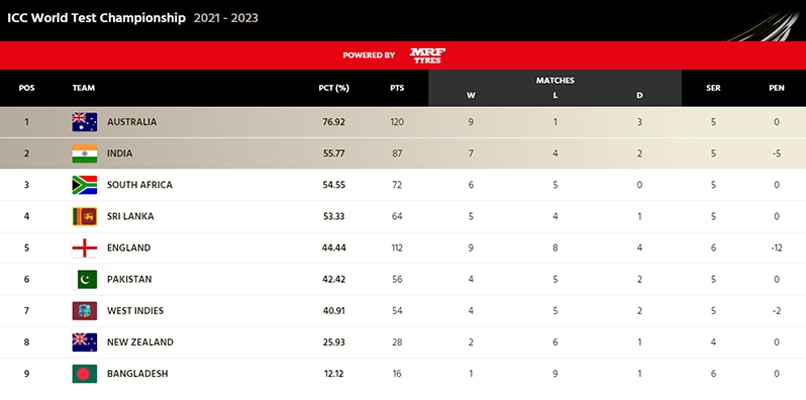 ICC World Test Championship 2023 points table | ICC