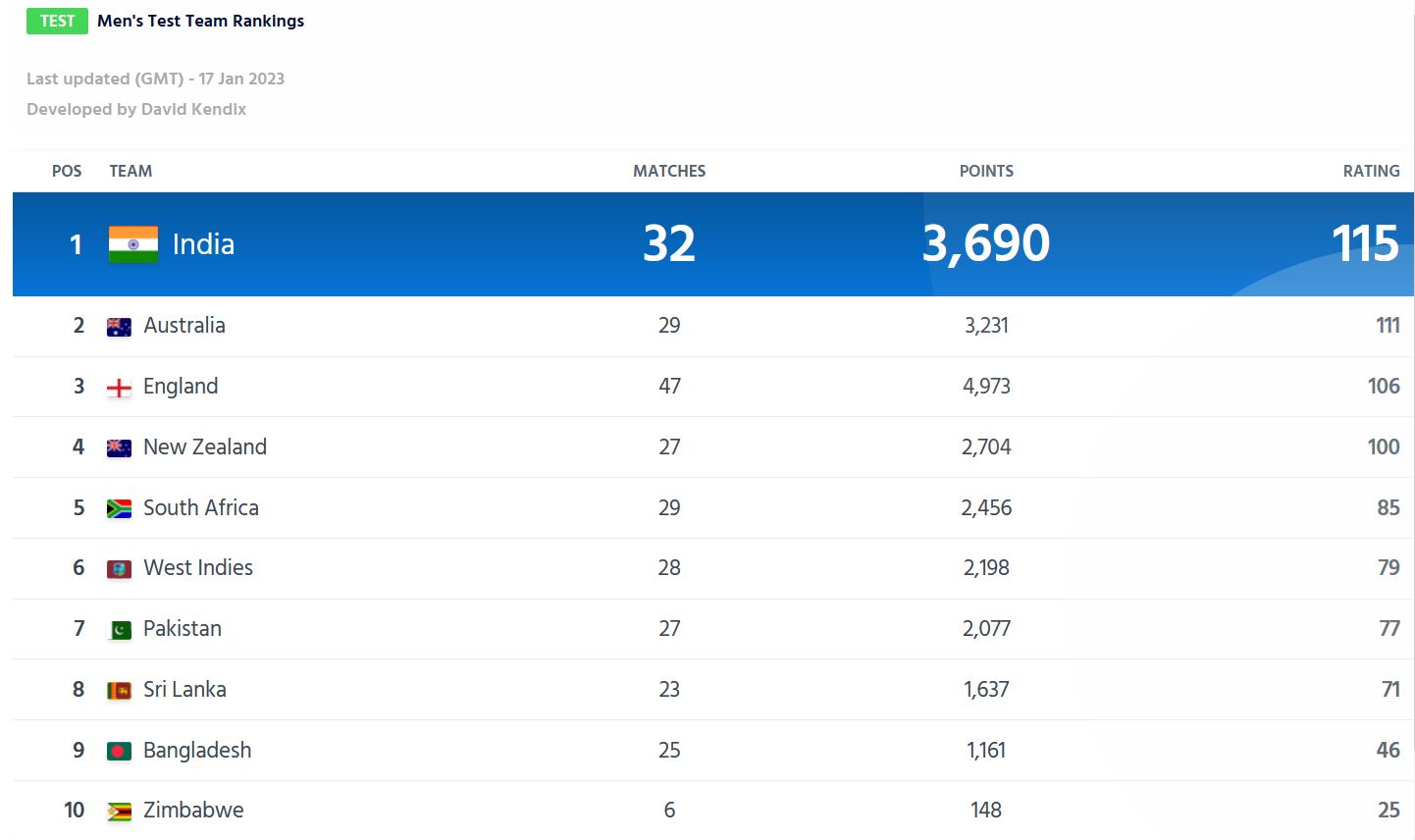 India attains no.1 spot in ICC T20I and Test team rankings; on verge of