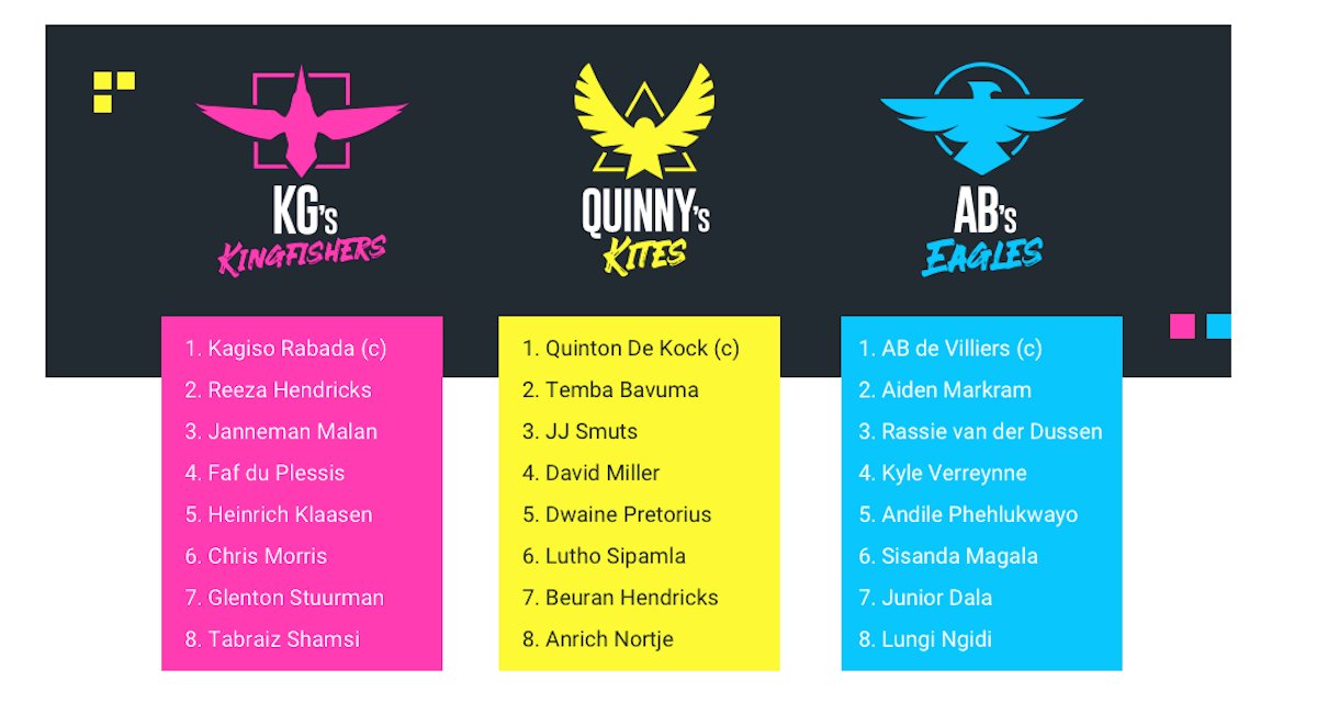 AB de Villiers, Quinton de Kock and Kagiso Rabada will captain the three teams of 8 players each