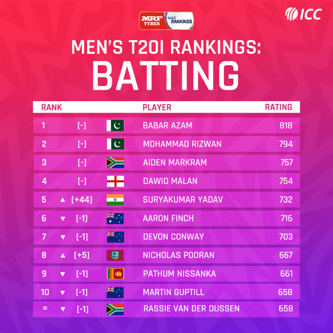 ICC T20I batting rankings | ICC