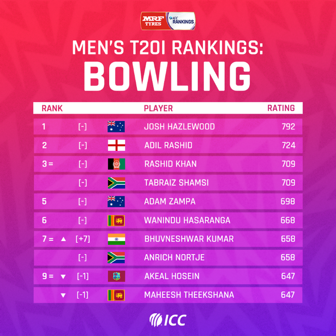 ICC T20Is bowling rankings | ICC