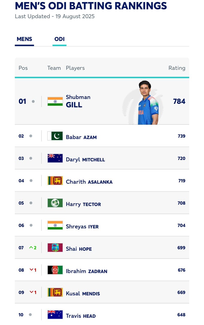 Screenshot of ICC ODI Batting rankings | ICC website