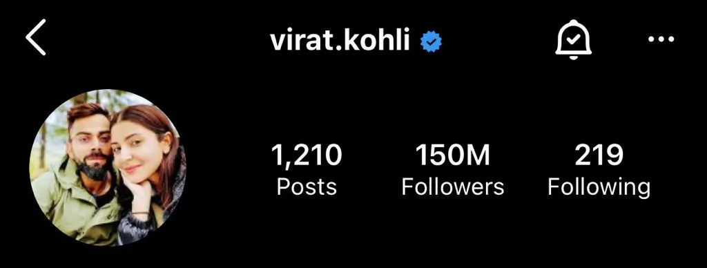 Virat Kohli became the first Indian and Asian to 150mn followers on Instagram